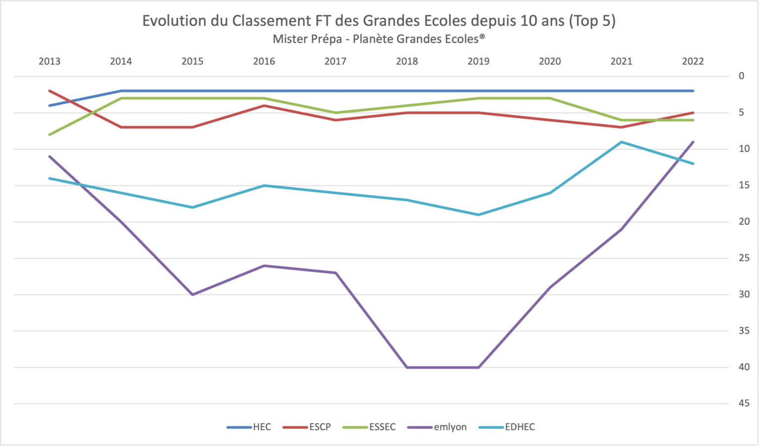 Analyse : L’évolution Du Classement FT Des Grandes Ecoles Françaises ...