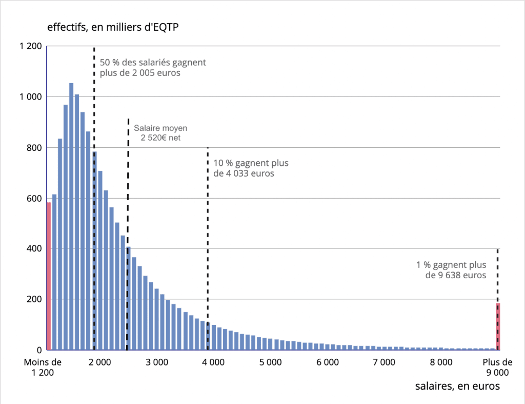 salaire moyen median france