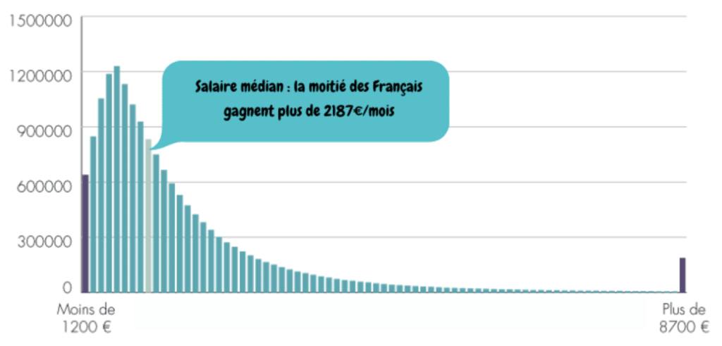 salaire mediane france 2023