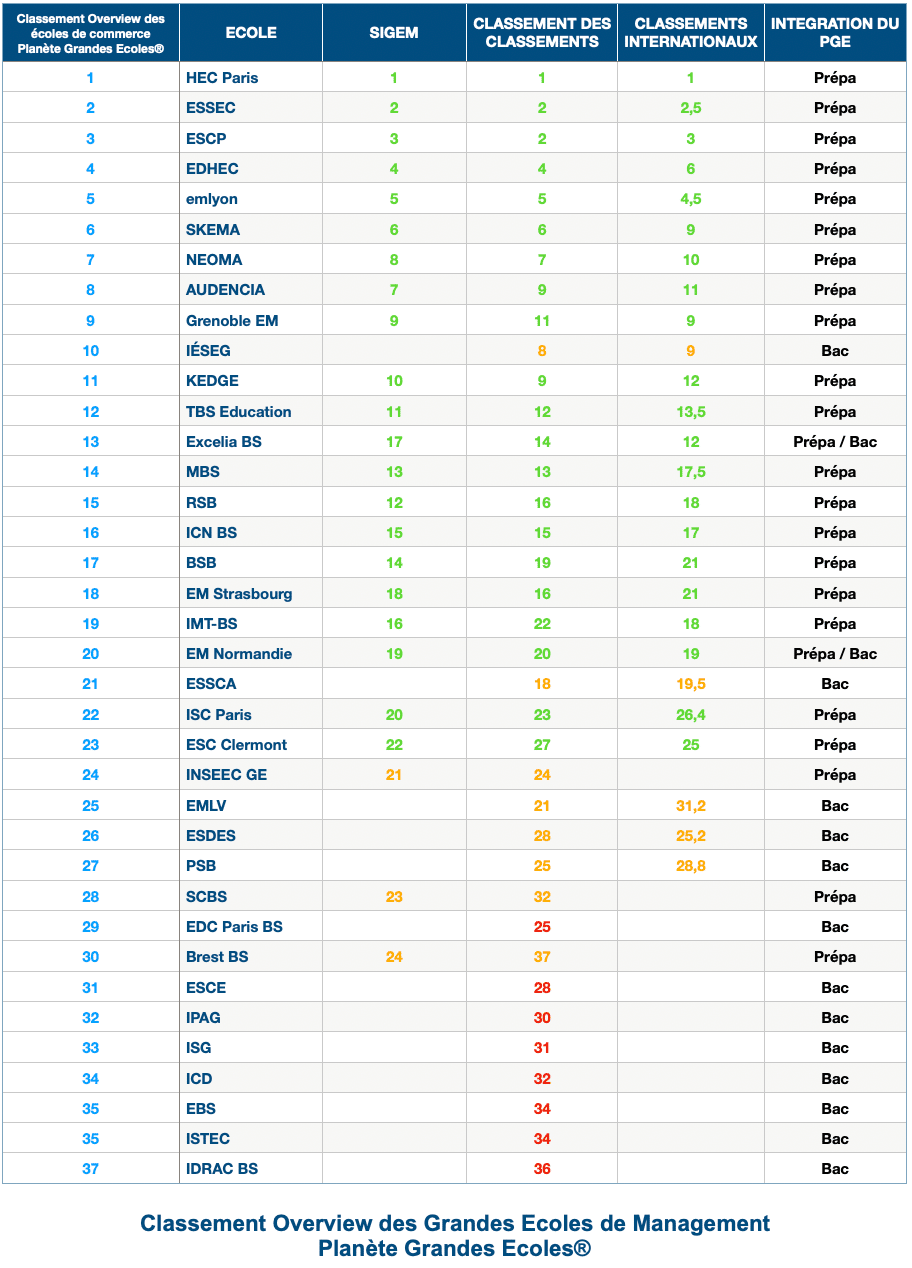 Le classement des écoles de commerce 2023 PGE